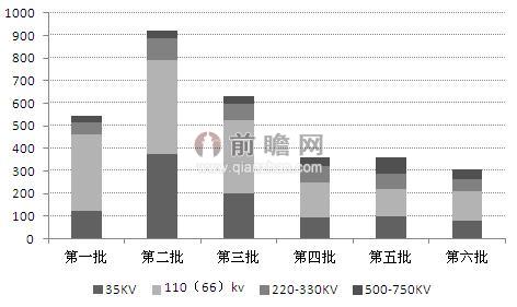 亿博电竞 亿博官网智能变电站建设加快变压器向节能型、智能化转