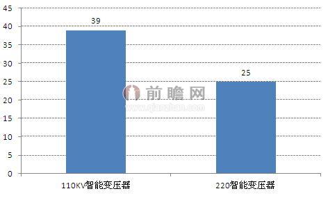 亿博电竞 亿博官网智能变电站建设加快变压器向节能型、智能化转变(图2)