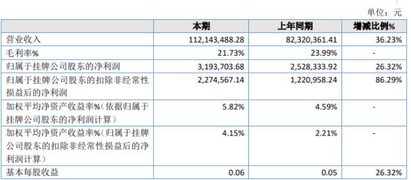 泰隆电力亿博电竞 亿博官网2019年净利31937万增长26