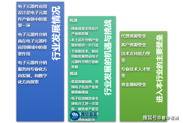 电子元器件分亿博电竞 亿博官网销行业发展现状及技术水平利润趋