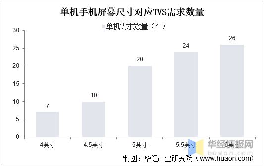 亿博电竞 亿博官网过电压保护器件现状硅成本上升带动产业量价齐升「图」(图6)