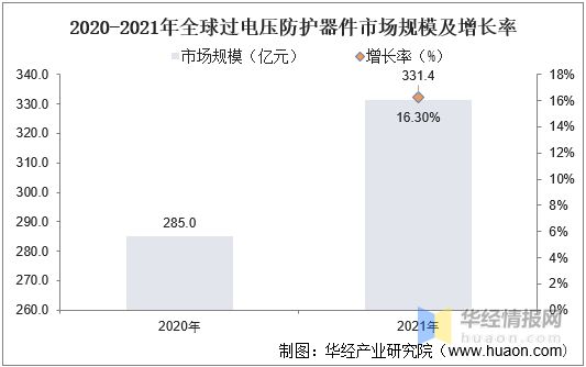 亿博电竞 亿博官网过电压保护器件现状硅成本上升带动产业量价齐升「图」(图7)