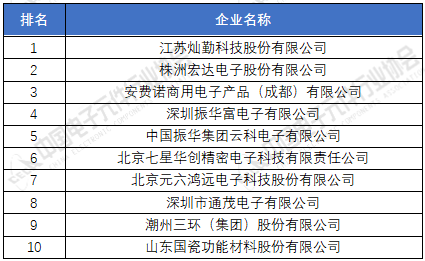 亿博电竞 亿博官网重磅！2020年中国电子元件百强企业出炉（附名单）(图5)