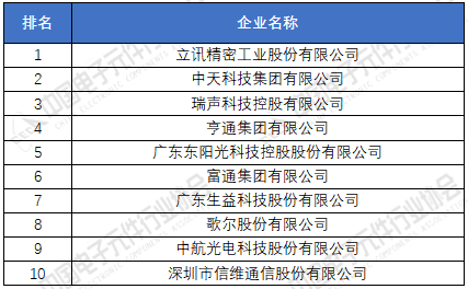 亿博电竞 亿博官网重磅！2020年中国电子元件百强企业出炉（附名单）(图4)