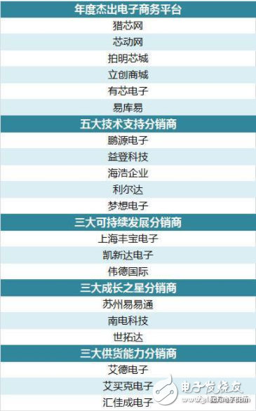 201亿博电竞 亿博官网7年电子元器件分销商排名(图2)