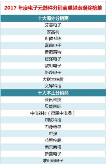 201亿博电竞 亿博官网7年电子元器件分销商排名