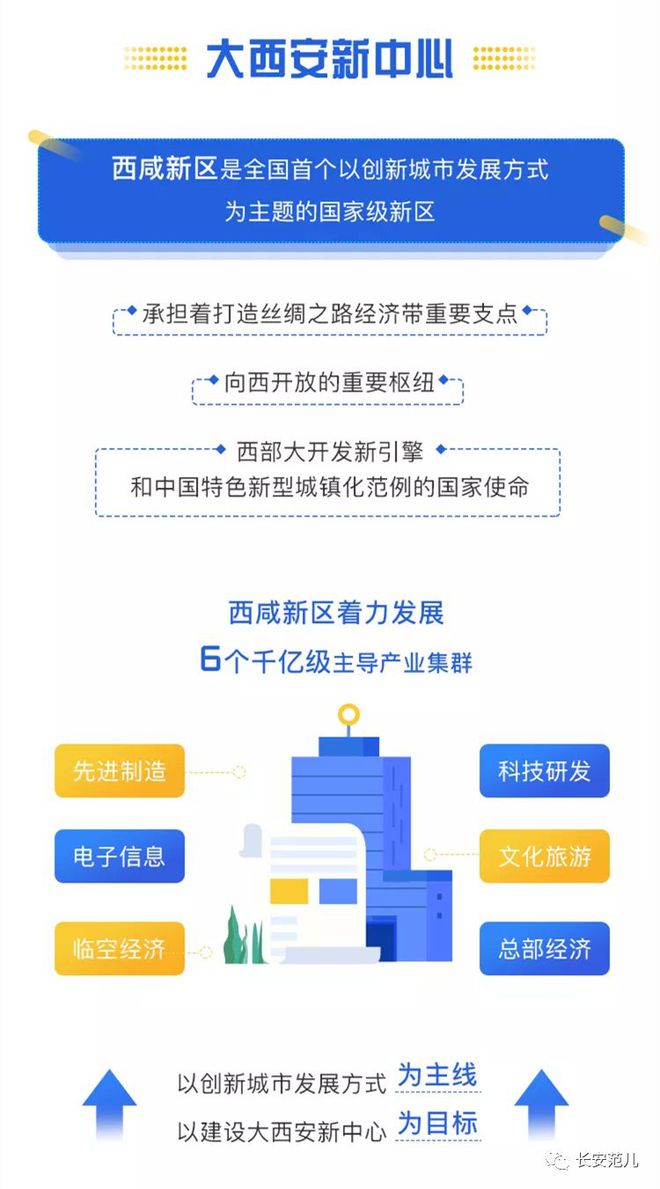 重磅亿博电竞 亿博官网！西咸新区六大千亿产业集群157个重大项目公布！(图1)