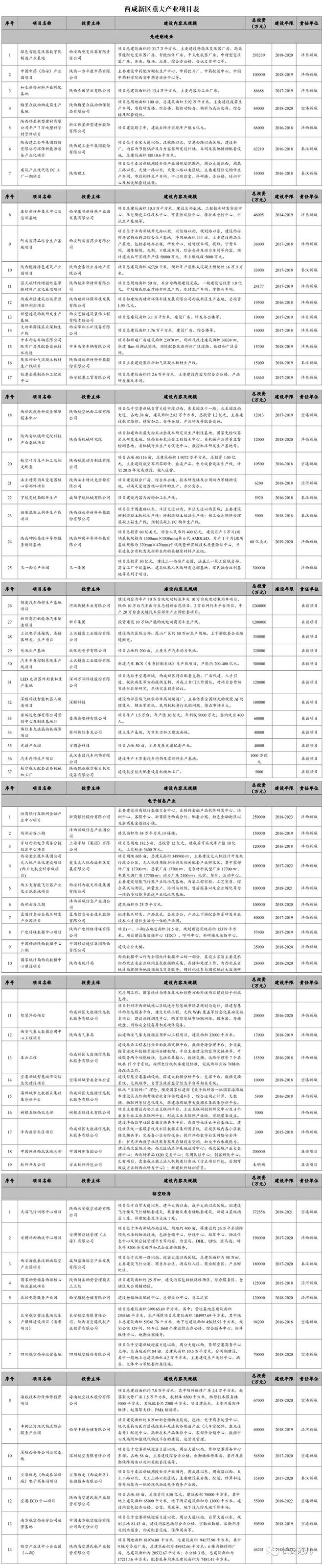 重磅亿博电竞 亿博官网！西咸新区六大千亿产业集群157个重大项目公布！(图26)