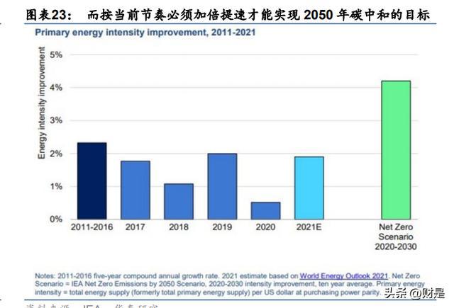 投资策略研究：能源短缺型衰退下亿博电竞 亿博官网的节能赛道面面观(图4)