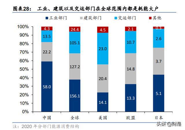 投资策略研究：能源短缺型衰退下亿博电竞 亿博官网的节能赛道面面观(图5)