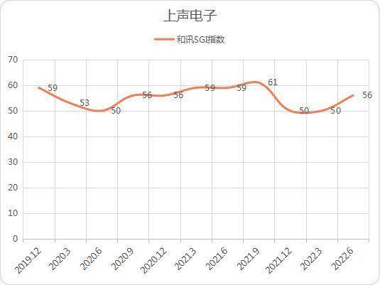 亿博电竞 亿博官网和讯SGI公司｜汽车市场复苏上声电子营收净利双增长！盈利能力仍待修复SGI指数评分56(图1)