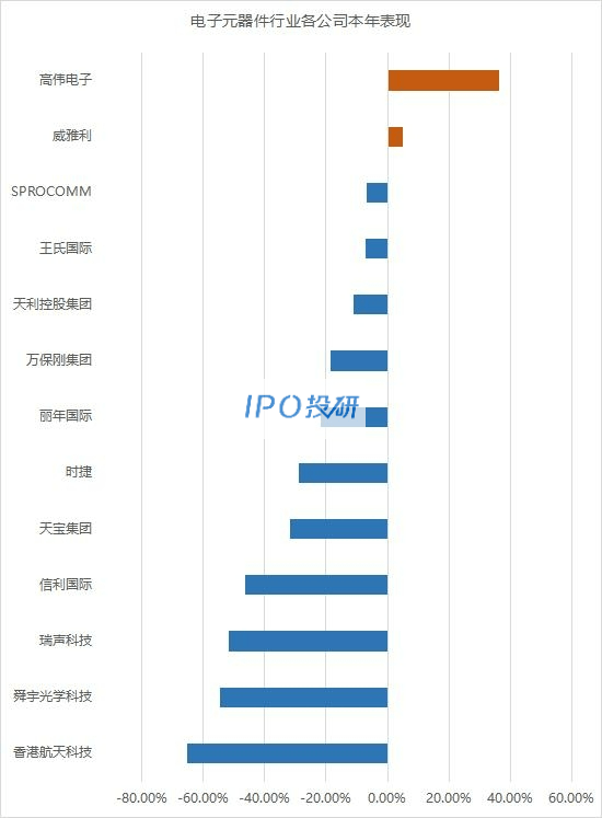 亿博电竞 亿博官网在港上市的13家「电子元器件」公司今年表现（截止08月26日）(图2)