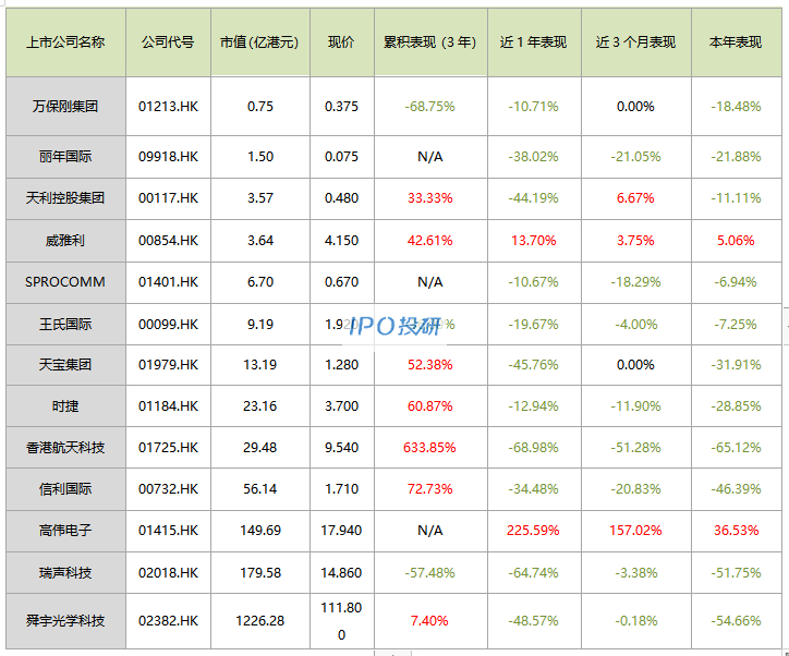 亿博电竞 亿博官网在港上市的13家「电子元器件」公司今年表现（截止08月26日）(图1)