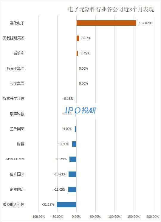 亿博电竞 亿博官网在港上市的13家「电子元器件」公司今年表现（截止08月26日）(图3)