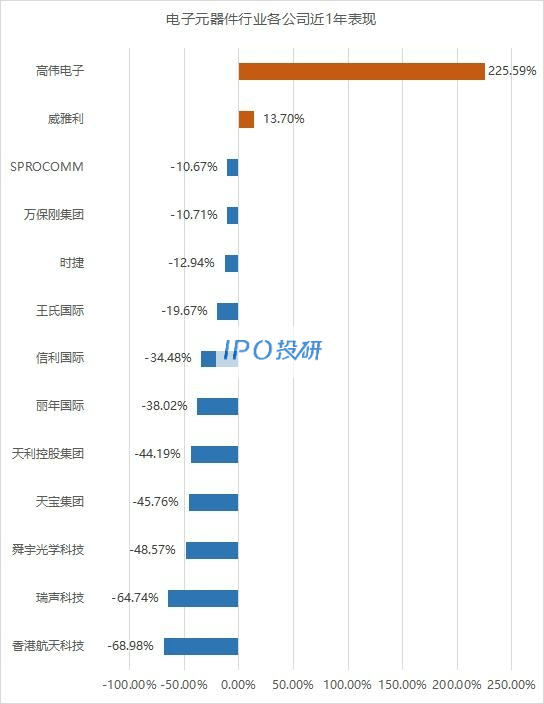 亿博电竞 亿博官网在港上市的13家「电子元器件」公司今年表现（截止08月26日）(图4)