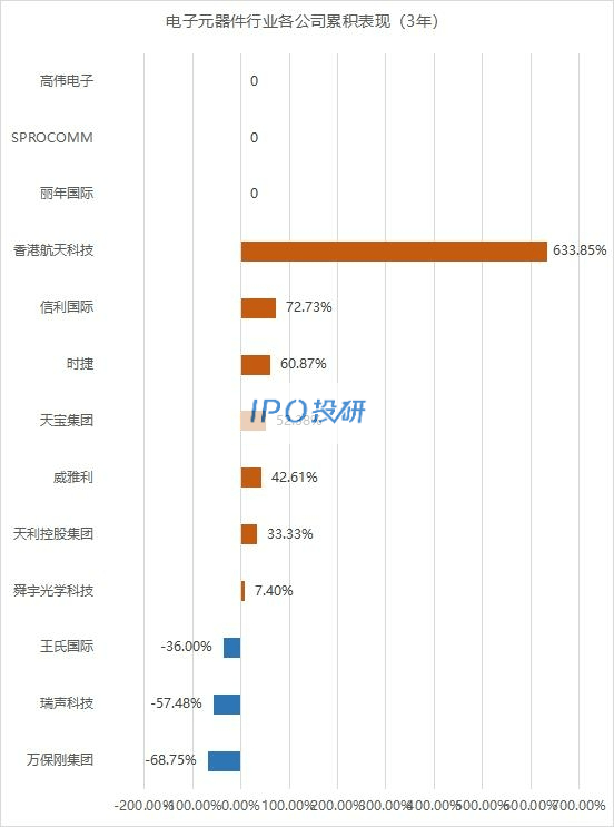 亿博电竞 亿博官网在港上市的13家「电子元器件」公司今年表现（截止08月26日）(图5)