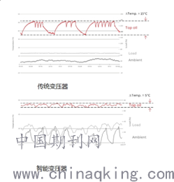 亿博电竞 亿博官网智能电力变压器探讨(图3)