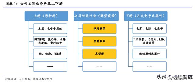 全球纸质载带龙头洁美科亿博电竞 亿博官网技：聚焦高端离型膜国产化大有可为(图2)