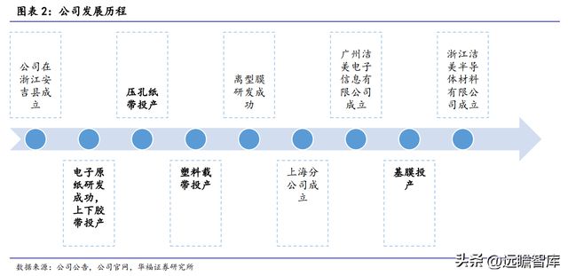 全球纸质载带龙头洁美科亿博电竞 亿博官网技：聚焦高端离型膜国产化大有可为(图3)