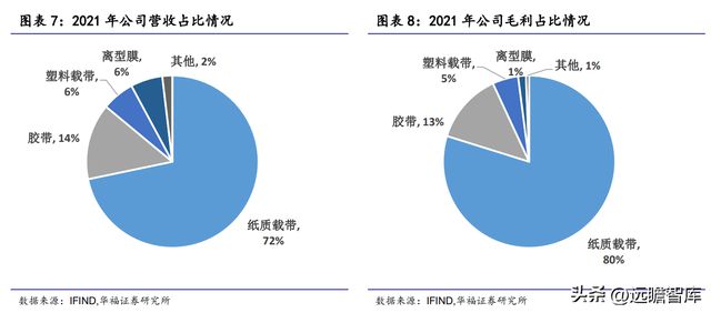 全球纸质载带龙头洁美科亿博电竞 亿博官网技：聚焦高端离型膜国产化大有可为(图7)