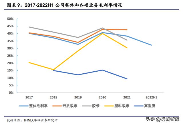 全球纸质载带龙头洁美科亿博电竞 亿博官网技：聚焦高端离型膜国产化大有可为(图8)