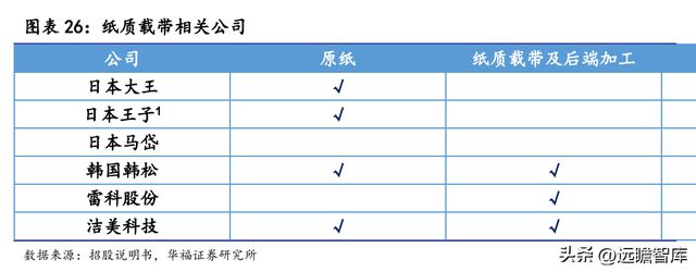 全球纸质载带龙头洁美科亿博电竞 亿博官网技：聚焦高端离型膜国产化大有可为(图20)