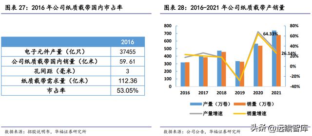 全球纸质载带龙头洁美科亿博电竞 亿博官网技：聚焦高端离型膜国产化大有可为(图21)