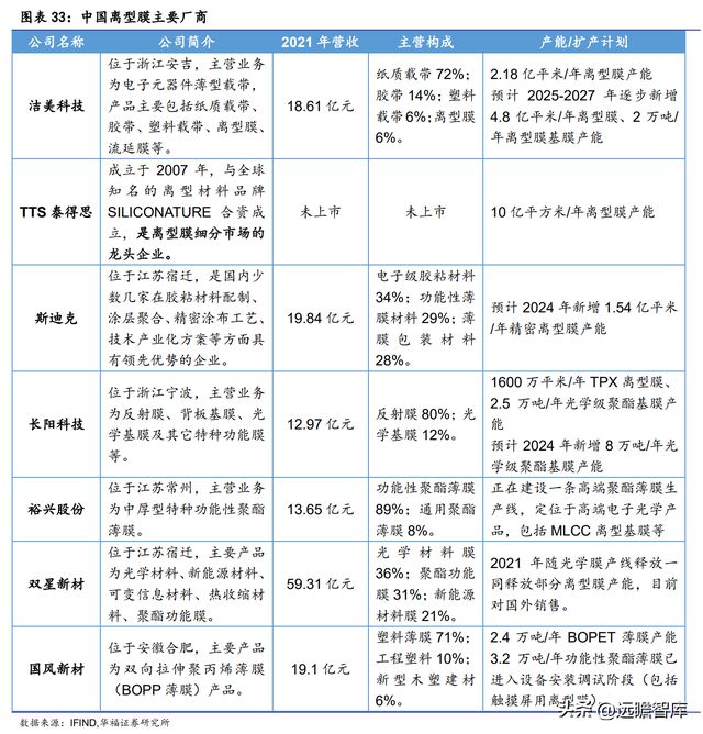 全球纸质载带龙头洁美科亿博电竞 亿博官网技：聚焦高端离型膜国产化大有可为(图25)