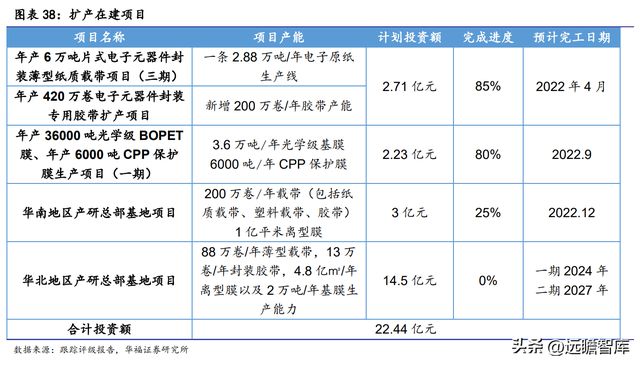 全球纸质载带龙头洁美科亿博电竞 亿博官网技：聚焦高端离型膜国产化大有可为(图31)