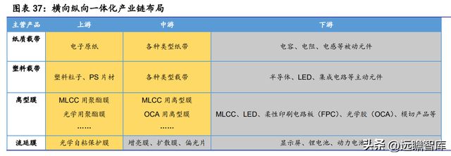 全球纸质载带龙头洁美科亿博电竞 亿博官网技：聚焦高端离型膜国产化大有可为(图29)