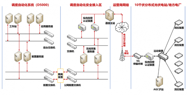 智能数字化时代下构建新型电力系统的蝶变之旅 ——分布式光伏群调群控方案亿博电竞 亿博官网(图3)