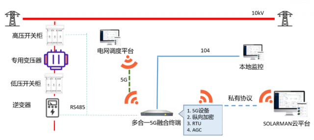 智能数字化时代下构建新型电力系统的蝶变之旅 ——分布式光伏群调群控方案亿博电竞 亿博官网(图5)