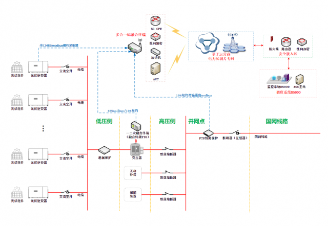 智能数字化时代下构建新型电力系统的蝶变之旅 ——分布式光伏群调群控方案亿博电竞 亿博官网(图6)