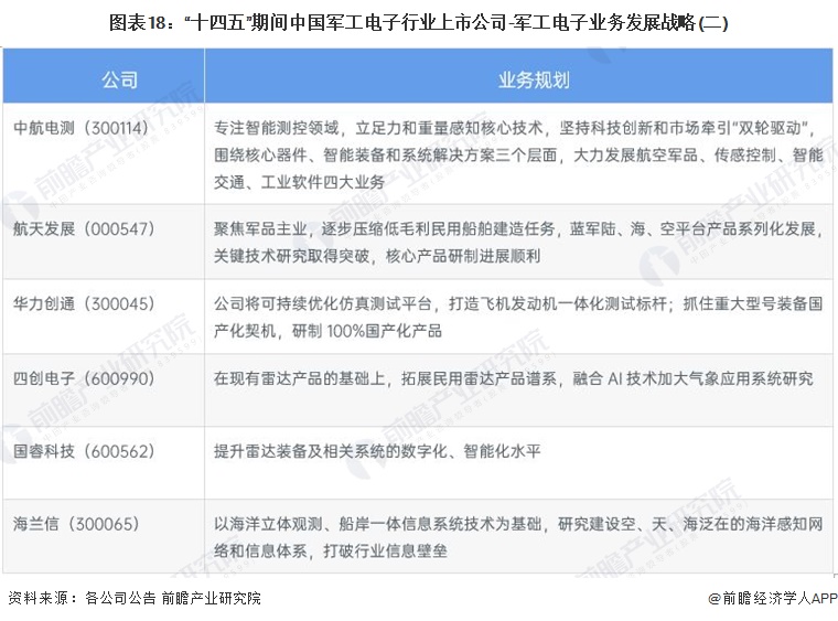 亿博电竞 亿博官网【全网最全】2022年军工电子行业上市公司全方位对比(附业务布局汇总、业绩对比、业务规划等)(图6)