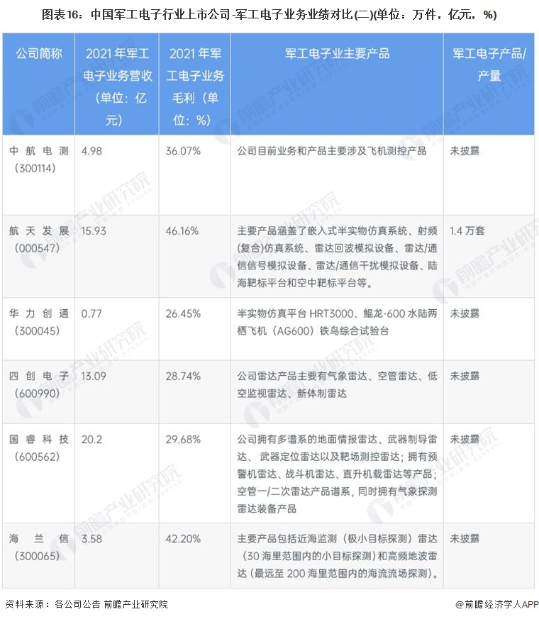 亿博电竞 亿博官网【全网最全】2022年军工电子行业上市公司全方位对比(附业务布局汇总、业绩对比、业务规划等)(图4)