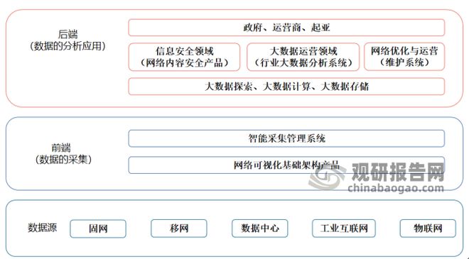 亿博电竞 亿博官网中国网络可视化行业发展深度分析与前景预测报