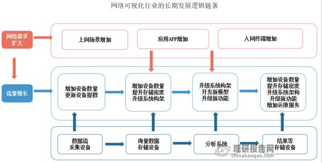 亿博电竞 亿博官网中国网络可视化行业发展深度分析与前景预测报告(图5)