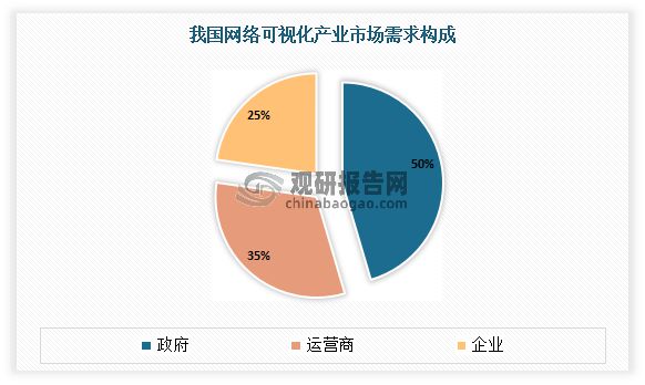 亿博电竞 亿博官网中国网络可视化行业发展深度分析与前景预测报告(图7)