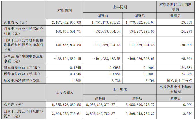 东方电子：上半年营收2亿博电竞 亿博官网187亿元 同比增长