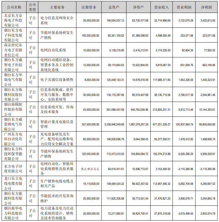 东方电子：上半年营收2亿博电竞 亿博官网187亿元 同比增长2353%(图2)