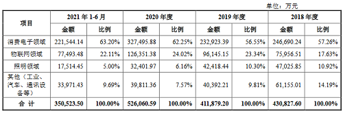 亿博电竞 亿博官网电子元器件分销商好上好首发获通过