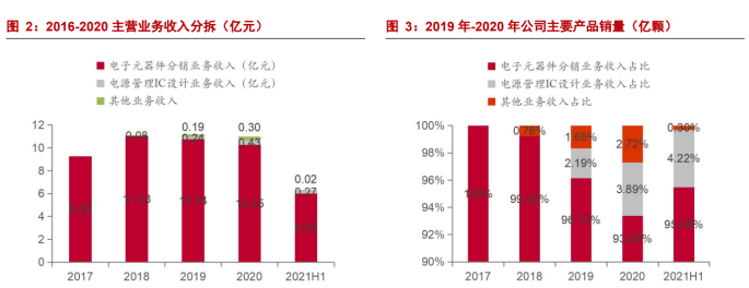 专注于汽车电子元器件分销业务雅创电子：车规模拟 IC 自研新亿博电竞 亿博官网星(图2)