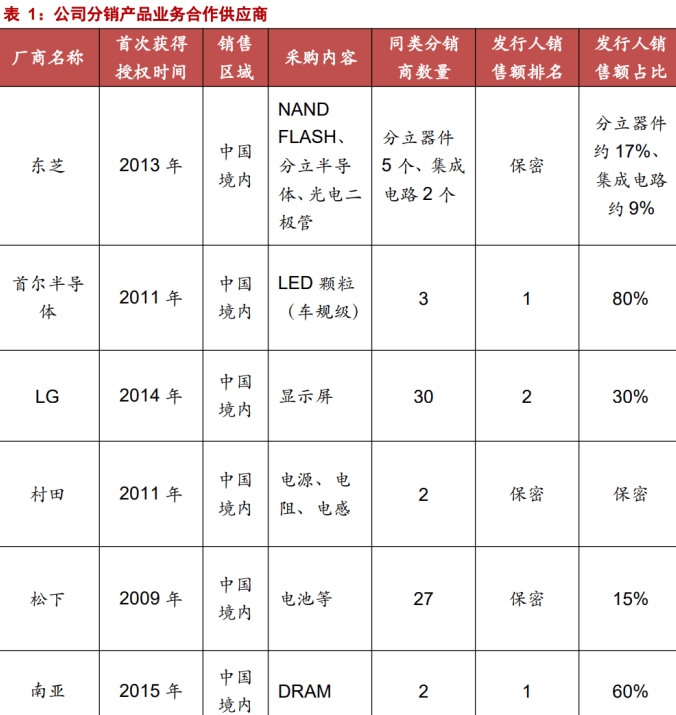 专注于汽车电子元器件分销业务雅创电子：车规模拟 IC 自研新亿博电竞 亿博官网星(图6)