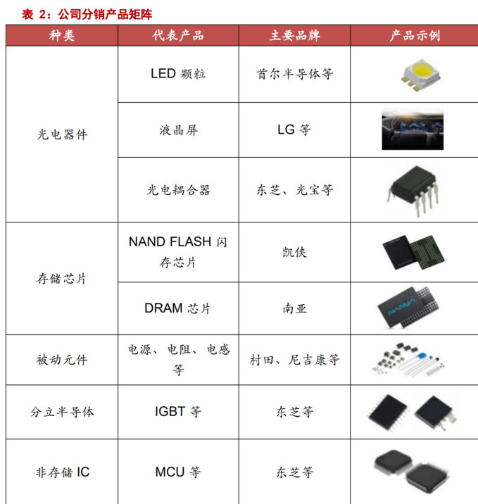 专注于汽车电子元器件分销业务雅创电子：车规模拟 IC 自研新亿博电竞 亿博官网星(图7)