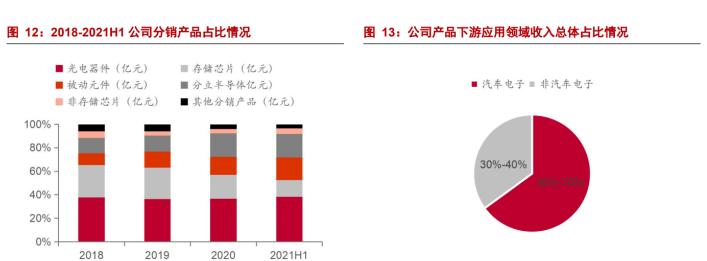 专注于汽车电子元器件分销业务雅创电子：车规模拟 IC 自研新亿博电竞 亿博官网星(图8)