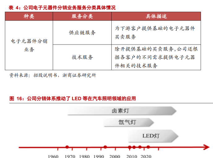 专注于汽车电子元器件分销业务雅创电子：车规模拟 IC 自研新亿博电竞 亿博官网星(图11)