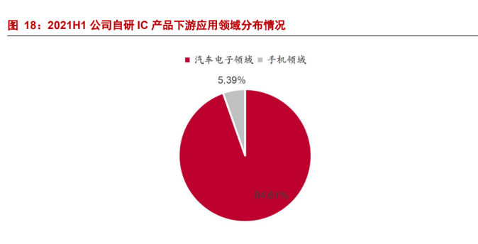 专注于汽车电子元器件分销业务雅创电子：车规模拟 IC 自研新亿博电竞 亿博官网星(图13)