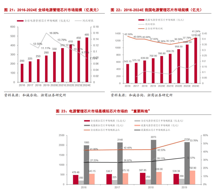 专注于汽车电子元器件分销业务雅创电子：车规模拟 IC 自研新亿博电竞 亿博官网星(图16)