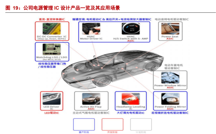 专注于汽车电子元器件分销业务雅创电子：车规模拟 IC 自研新亿博电竞 亿博官网星(图14)