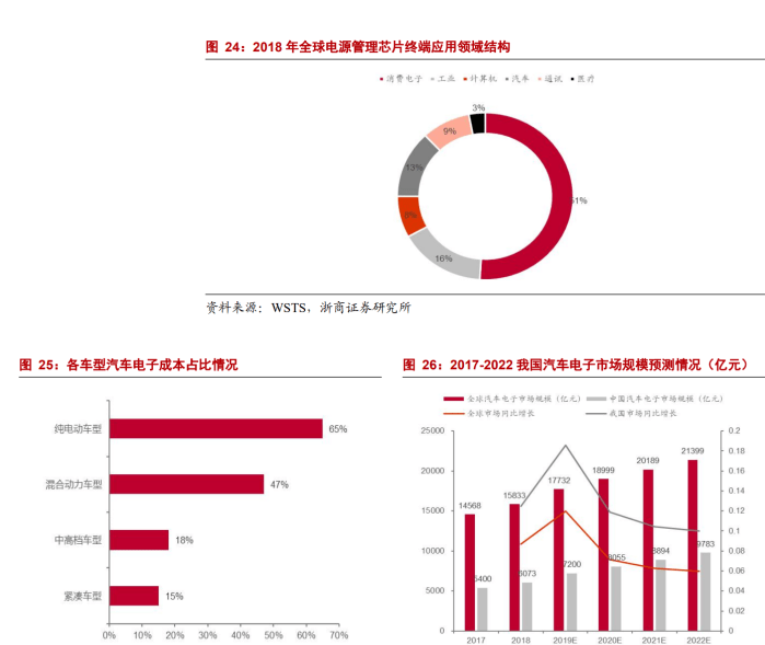 专注于汽车电子元器件分销业务雅创电子：车规模拟 IC 自研新亿博电竞 亿博官网星(图17)